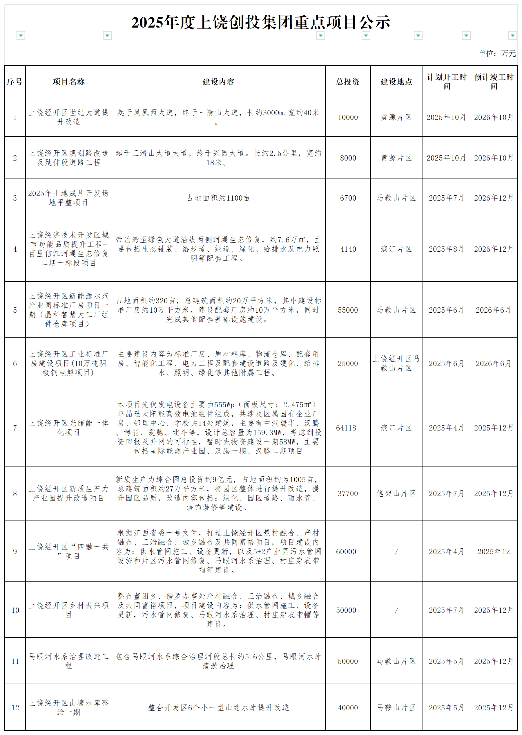 2025年度上饒創(chuàng)投集團(tuán)重點(diǎn)項(xiàng)目公示_謀劃儲(chǔ)備庫項(xiàng)目.png